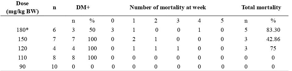 TABLE 1. The percentage of diabetic mice and mortality in various doses of STZ induction until 5 weeks