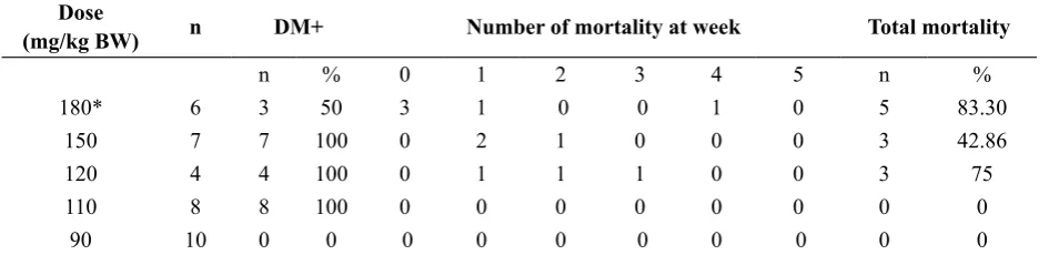 TABLE 1. The percentage of diabetic mice and mortality in various doses of STZ induction until 5 weeks