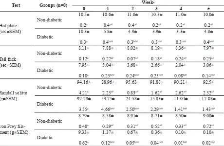 FIGURE 2. The body weight of diabetic and non-di-abetic groups at weeks-0 (baseline), 1, 2, 3, 4 and 5