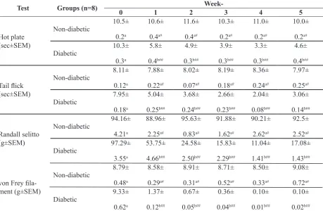 FIGURE 2. The body weight of diabetic and non-di-abetic groups at weeks-0 (baseline), 1, 2, 3, 4 and 5