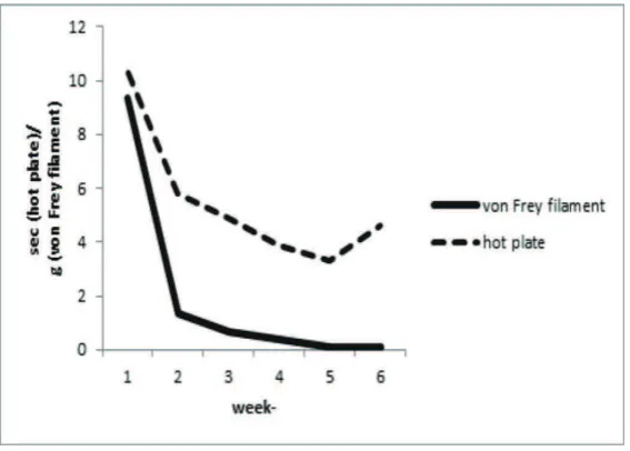 FIGURE 2. Development of hyperalgesia, tested with hot plate in sec-on units (dotted line) and B
