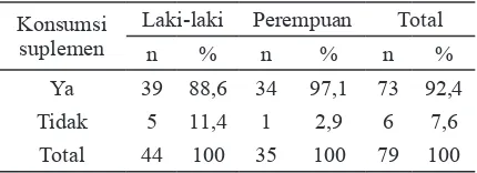 Tabel 1.  Sebaran  subjek  menurut  penggunaan                suplemen dan jenis kelamin