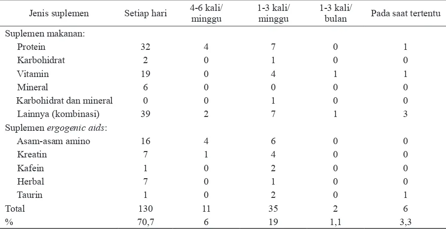 Tabel 2. Sebaran subjek menurut jenis dan frekuensi pemakaian suplemen