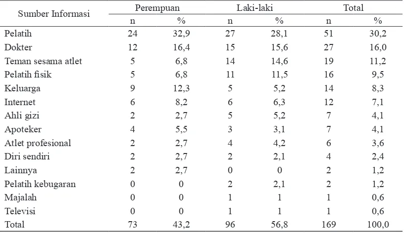 Tabel 4. Sebaran subjek menurut sumber informasi dan jenis kelamin