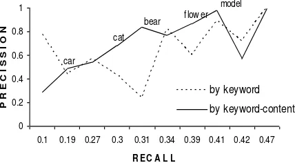 Figure 4. Plot the difference of precision and difference of recall calculated for keyword and keyword-content approach