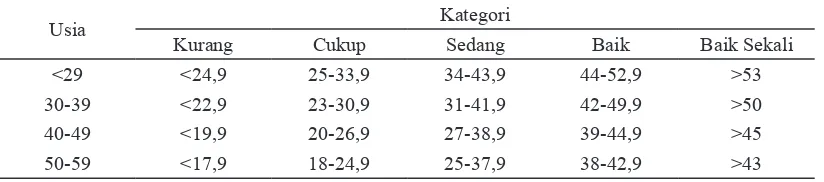 Tabel 1. Kategori kebugaran berdasarkan VO2 max