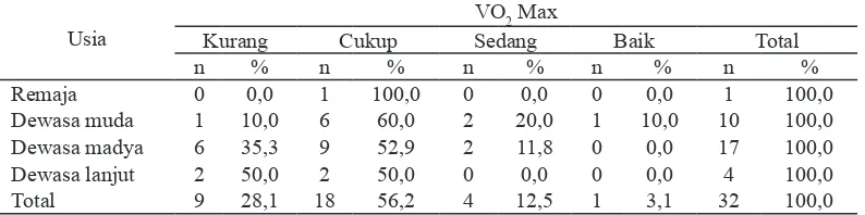 Tabel 2.  Sebaran subjek pegawai lapang berdasarkan usia dan kategori VO2 max