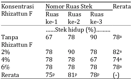 Tabel 2.  Pengaruh nomor ruas stek dan konsentrasi Rhizattun F terhadap luas daun stek  