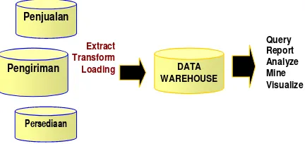 Gambar 1. Lingkungan Data Warehouse dan lingkungan analisa  