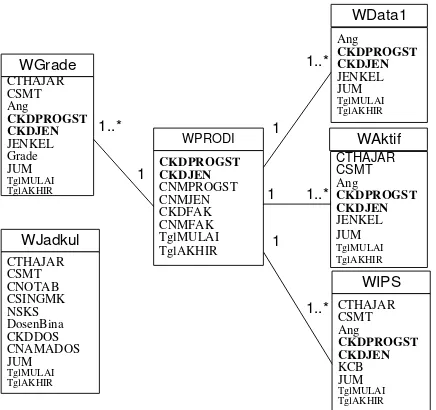 tabel fakta Wgrade dan tabel dimensi Wprodi yang 