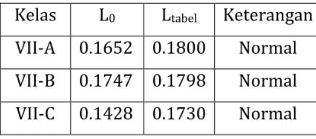 Tabel 4.1 Hasil Uji Normalitas Awal  Kelas  L 0 L tabel Keterangan 