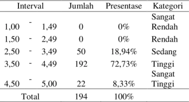 Tabel  3.  Distribusi  Jumlah  dan  Persentase Hasil Belajar Siswa SMA Negeri 3  Luwuk Kabupaten Banggai 