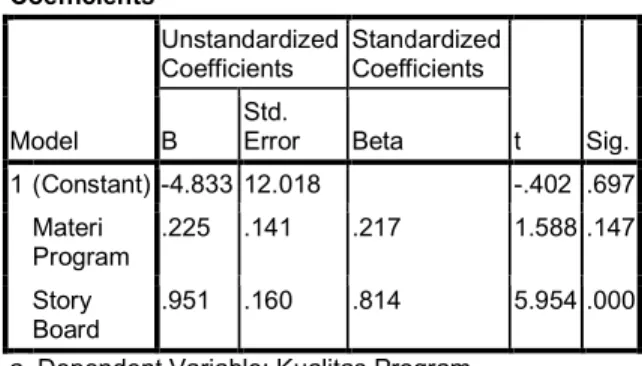 Tabel  9.  Koefisien  analisis  regresi  berganda  2  predictor  Coefficients a Model  Unstandardized Coefficients  Standardized CoefficientsB Std
