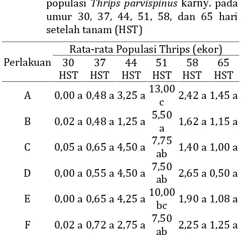 Tabel 1. Pengaruh tumpang sari cabai+tomat danmulsa plastik hitam perak terhadappopulasi Thrips parvispinus karny