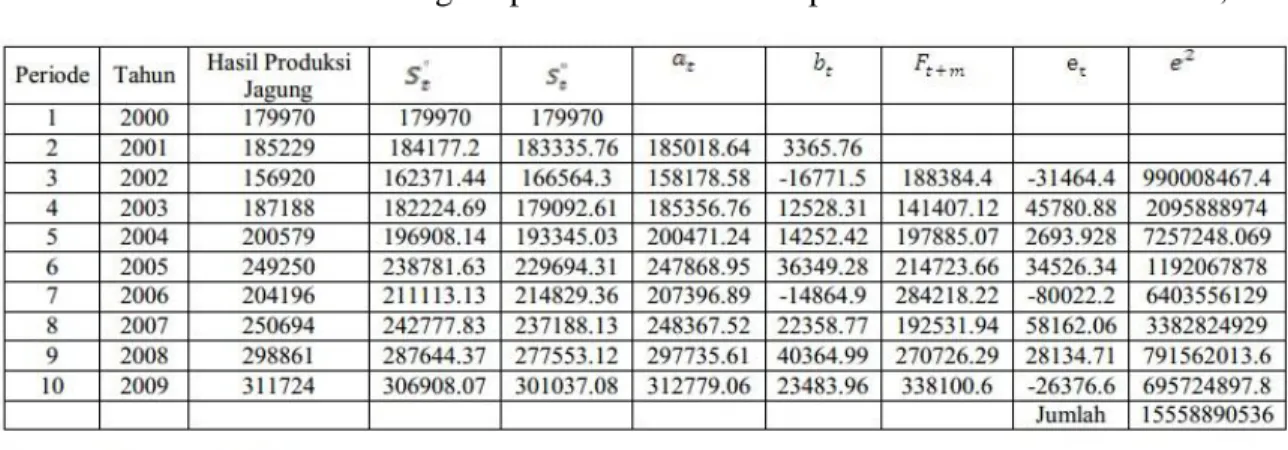 Tabel 2.10 Metode smoothing eksponensial linier satu parameter dari Brown  α =  0,8 