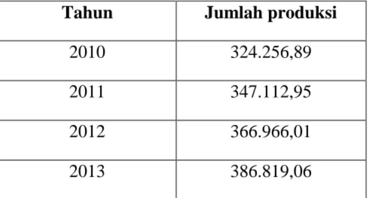 Tabel  2.13  Peramalan  jumlah  produksi  jagung  di  Kabupaten  Simalungun tahun 2013