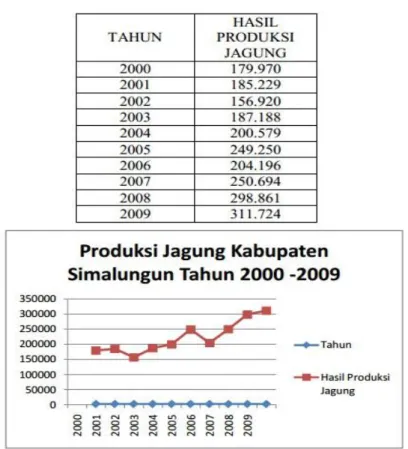 Tabel 2.1. Data jumlah produksi jagung di kabupaten (sumber : badan  ketahanan pangan Provinsi Sumatera Utara)