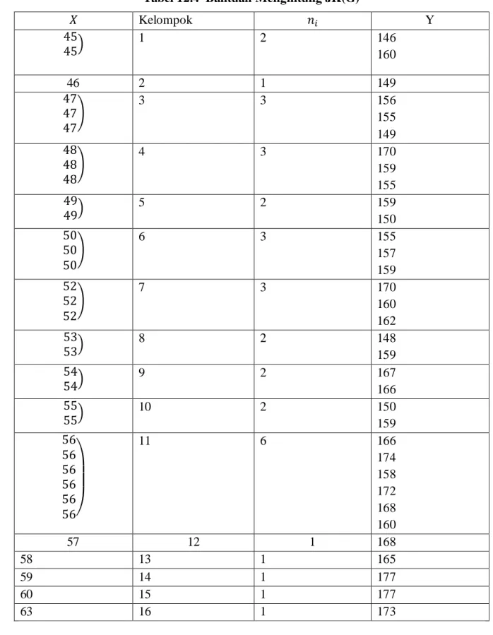 Tabel 12.4  Bantuan Menghitung JK(G) 