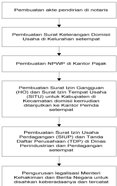 Gambar 3. Prosedur pendirian perusahaan di Kabupaten Madiun (Sumber : Kecamatan Kebonsari, 2005) 