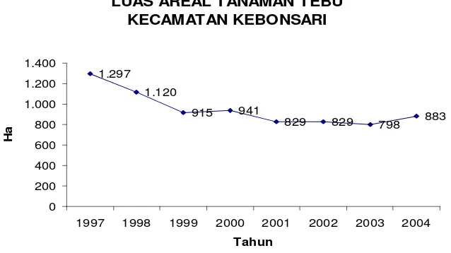 Gambar 6. Grafik luas areal tanaman tebu Kecamatan Kebonsari  pada periode tahun 1997 – 2004 