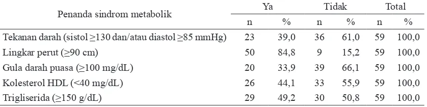 Tabel 1.  Persentase komponen penanda sindrom metabolik pada subjek yang meng-               alami sindrom metabolik (n=22)