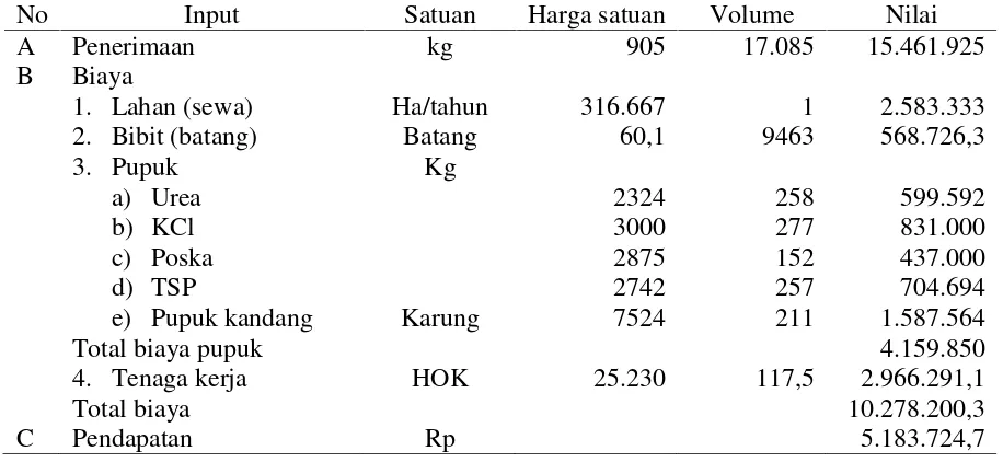 Tabel. 2. Rata-rata biaya penggunaan input usahatani ubi kayu per hektar MT 2011/2012