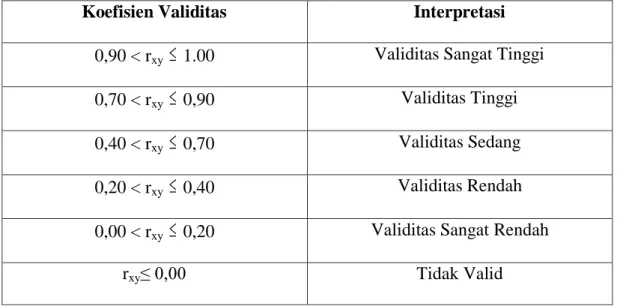 Tabel 3.1 Klasifikasi Koefisien Validitas 