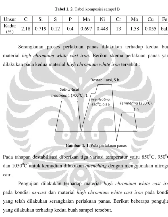 Tabel 1. 2. Tabel komposisi sampel B 