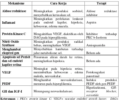 Tabel 2.3Hipotesis Mengenai Mekanisme Diabetes Retinopati dan Terapi Farmakologi (Pandelaki, 2007)