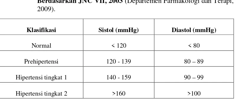 Tabel 2.2  Klasifikasi Tekanan Darah Untuk Usia 18 Tahun atau Lebih 