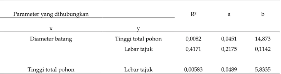 Tabel 6. Nilai Korelasi dan Persamaan Regresi antar Parameter  