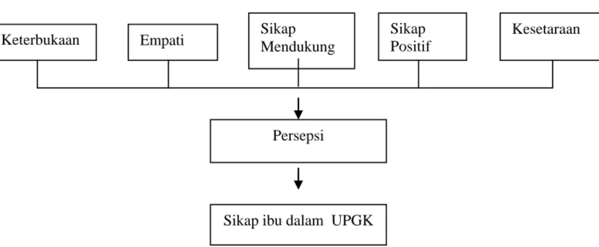 Gambar 2.1. Kerangka Teori Devito (1997) 