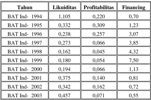 Tabel Perkembangan Likuiditas (X 1 ), Profitabilitas (X 2 ) dan Financing (X 4 )  Perusahaan BAT Indonesia Periode 1994-2003 