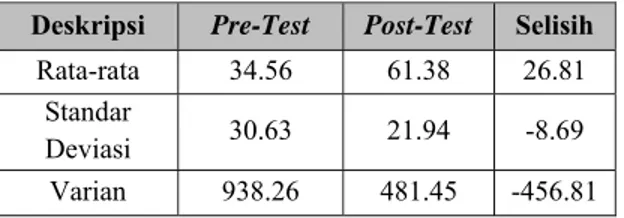 Tabel 1.Distribusi Data Nilai  Nilai Akhir  Kel. Eksperimen  Pre-Test  Post-Test  f  %  f  %  Sangat Baik  2  12.50%  4  25.00%  Baik  3  18.75%  5  31.25%  Sedang  3  18.75%  5  31.25%  Kurang  3  18.75%  1  6.25%  Kurang Sekali  5  31.25%  1  6.25%  Nila