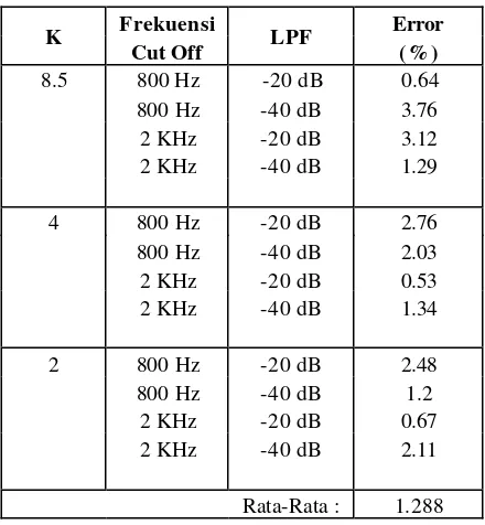 Tabel 1. Tabel Error Untuk Frekuensi Cut OffDan Penguatan K Yang Berbeda