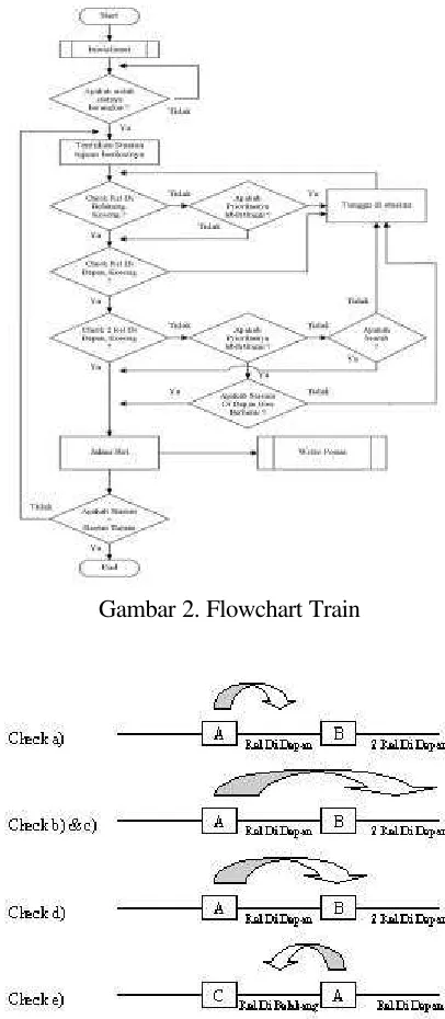 Gambar 2. Flowchart Train