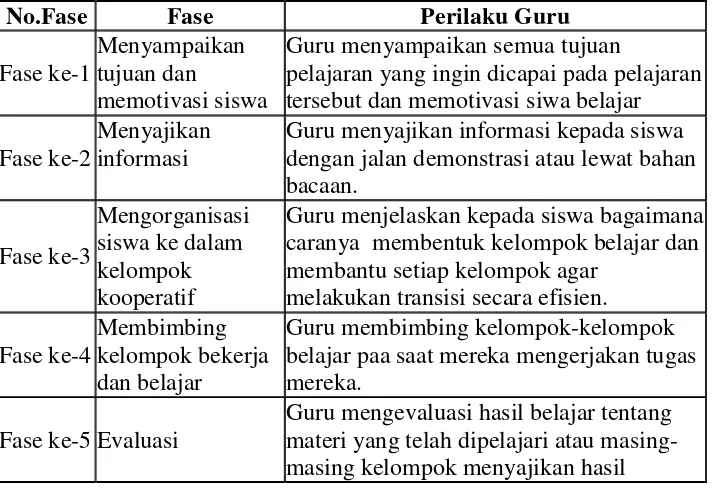 Tabel 2.1 Fase  Pembelajaran Kooperatif 