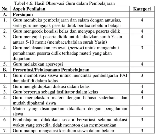 Tabel 4.6: Hasil Observasi Guru dalam Pembelajaran 