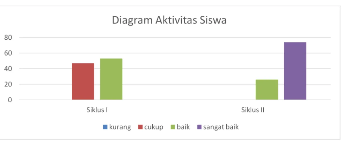 Gambar 4.2: Diagram Aktivitas Siswa 