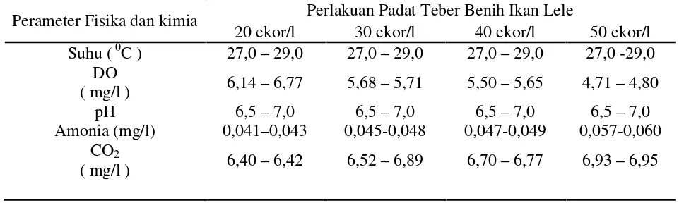 Tabel 4. Kisaran kualitas air wadah pemeliharaan benih ikan lele dumbo (Clarias gariepinus)selama penelitian