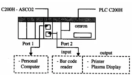 Gambar 2. Konfigurasi Sistem dengan Modul ASCII 