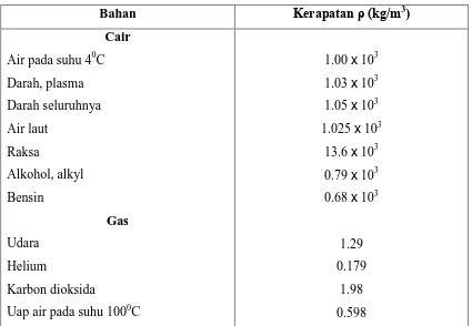 Tabel II-1 : Berbagai kerapatan (density) bahan 