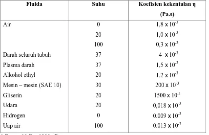 Tabel II-2. Koefisien kekentalan untuk berbagai fluida 