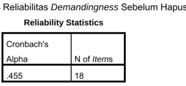 Tabel 3.4 Reliabilitas Demandingness Sebelum Hapus Item  Reliability Statistics 