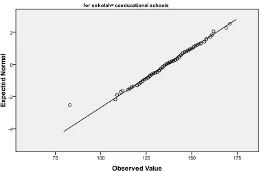 Gambar 2. Gambaran uji normalitas coeducational schools 