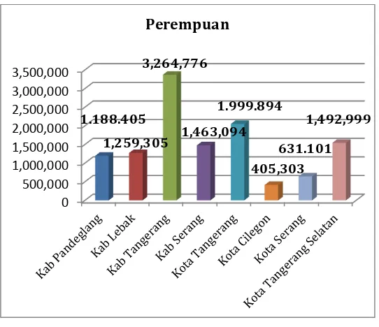 Grafik 1. Jumlah Perempuan (Badan Pusat Statistik Provinsi Banten, 2014) 