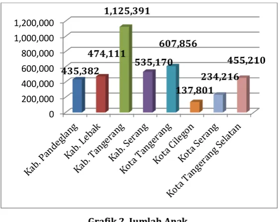 Grafik 2. Jumlah Anak  