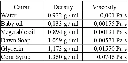 Tabel 1. Density dan Viscosity Zat cair [1] 