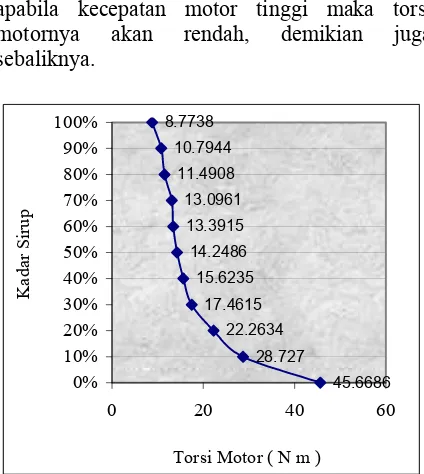 Gambar 4. Grafik Kecepatan Motor  