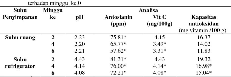 Tabel 5.  Stabilitas ( menggunakan Uji T) pH, antosianin, vit C,dan antioksidan pada